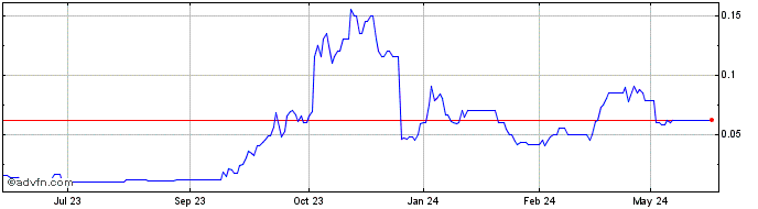 1 Year Strickland Metals Share Price Chart