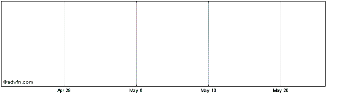 1 Month Saturn Metals Share Price Chart