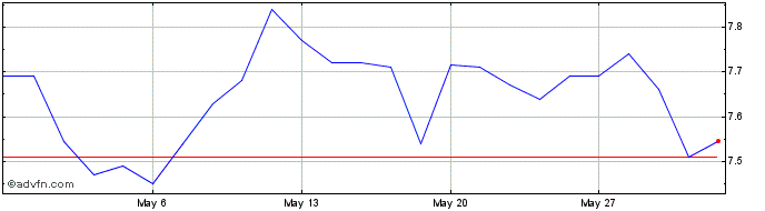 1 Month Santos Share Price Chart