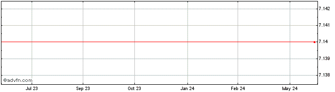 1 Year Santos Share Price Chart