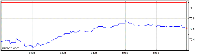 Intraday SPDR S&P ASX 200  Price Chart for 01/5/2024