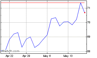 1 Month SPDR S&P ASX 200 Chart