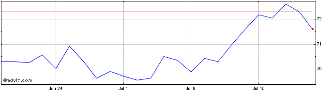 1 Month SPDR S&P ASX 200  Price Chart