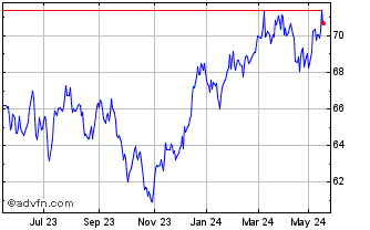 1 Year SPDR S&P ASX 200 Chart