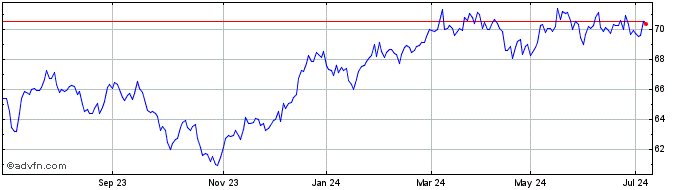 1 Year SPDR S&P ASX 200  Price Chart