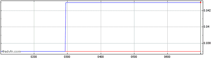 Intraday Southern Hemisphere Mining Share Price Chart for 28/4/2024