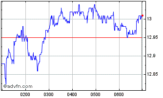Intraday Super Retail Chart