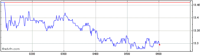 Intraday Super Retail Share Price Chart for 27/4/2024
