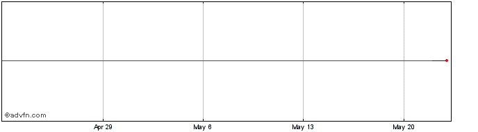 1 Month Suncorp  Price Chart
