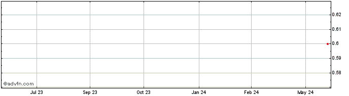 1 Year Sunvest Share Price Chart