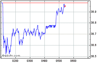 Intraday Seven Chart