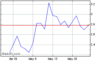 1 Month Southern Cross Gold Chart
