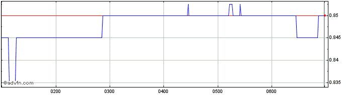 Intraday Southern Cross Media Share Price Chart for 28/4/2024