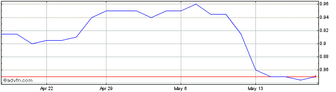 1 Month Southern Cross Media Share Price Chart