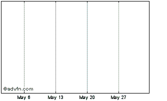 1 Month Sydairport Expiring (delisted) Chart