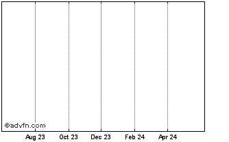 1 Year Sydairport Expiring (delisted) Chart