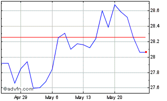 1 Month SPDR MSCI Australia Sele... Chart
