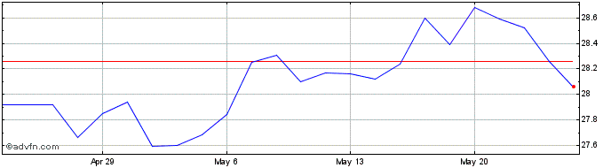 1 Month SPDR MSCI Australia Sele...  Price Chart