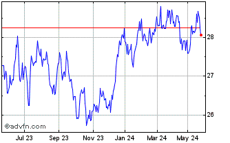 1 Year SPDR MSCI Australia Sele... Chart