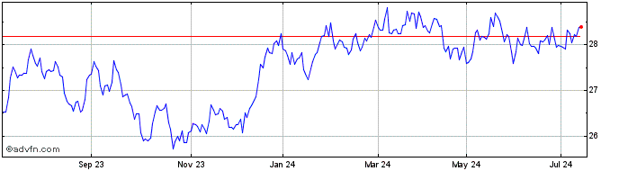 1 Year SPDR MSCI Australia Sele...  Price Chart