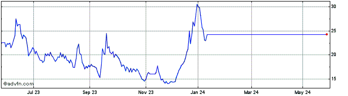 1 Year Sezzle Share Price Chart