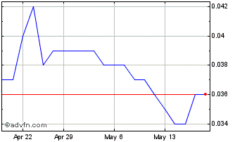 1 Month Tanami Gold Nl Chart