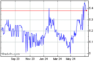 1 Year 360 Capital Mortgage REIT Chart