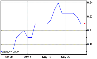 1 Month Turaco Gold Chart