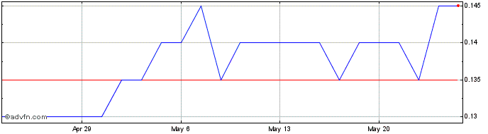 1 Month Thorney Technologies Share Price Chart