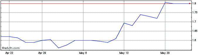 1 Month Tribeca Global Natural R... Share Price Chart