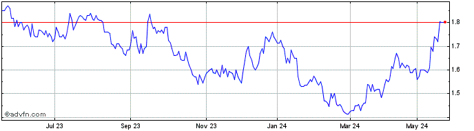 1 Year Tribeca Global Natural R... Share Price Chart
