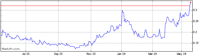 1 Year Talisman Mining Share Price Chart