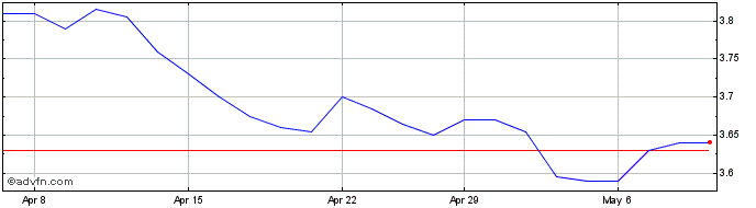 1 Month Telstra Share Price Chart