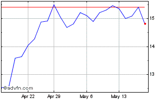 1 Month Telix Pharmaceuticals Chart
