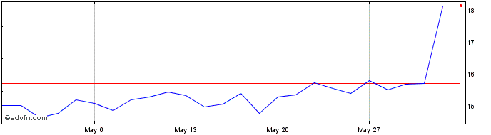 1 Month Telix Pharmaceuticals Share Price Chart