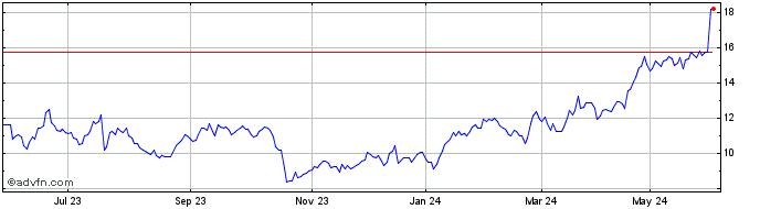 1 Year Telix Pharmaceuticals Share Price Chart