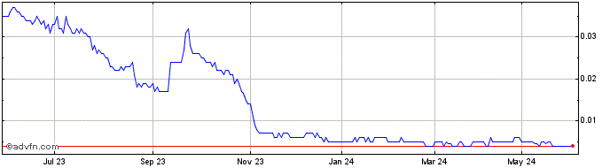 1 Year Tempus Resources Share Price Chart