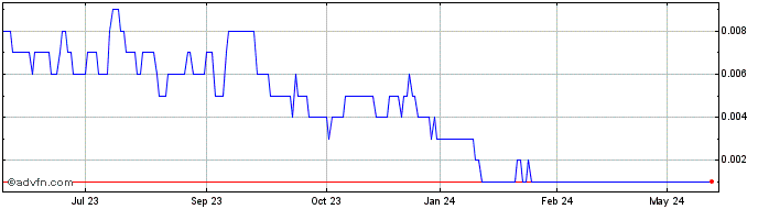 1 Year Tennant Minerals Share Price Chart