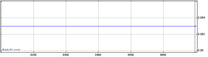 Intraday Truscott Mining Share Price Chart for 08/5/2024