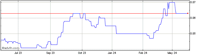 1 Year Truscott Mining Share Price Chart