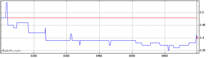 Intraday The Reject Shop Share Price Chart for 02/5/2024