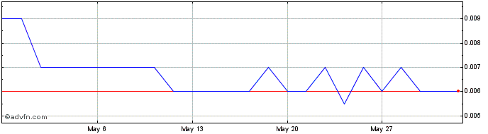 1 Month Titanium Sands Share Price Chart