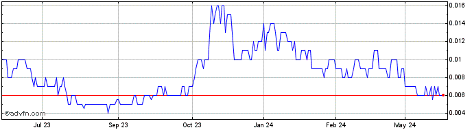 1 Year Titanium Sands Share Price Chart