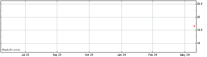 1 Year UBS Asset Management Aus...  Price Chart