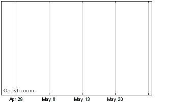 1 Month Uranium Equities Chart