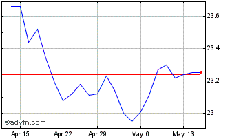 1 Month Betashares S&P 500 Yield... Chart