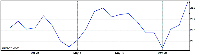 1 Month Betashares S&P 500 Yield...  Price Chart