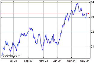 1 Year Betashares S&P 500 Yield... Chart