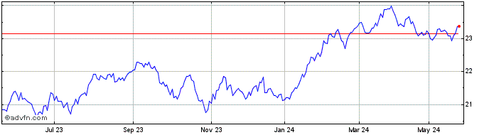 1 Year Betashares S&P 500 Yield...  Price Chart