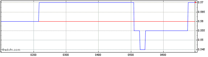 Intraday United Overseas Australia Share Price Chart for 03/5/2024